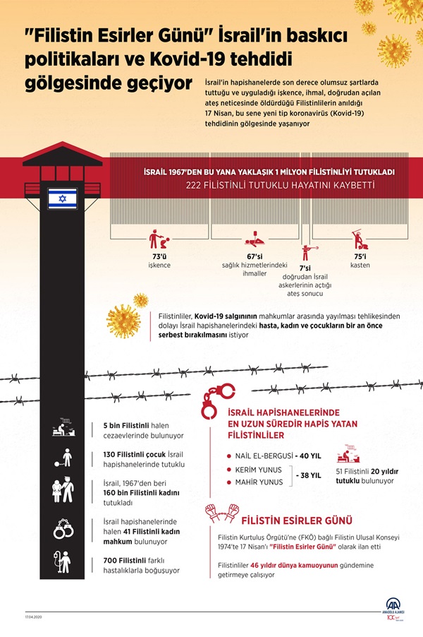 "Filistin Esirler Günü" İsrail'in baskıcı politikaları ve Kovid-19 tehdidi gölgesinde geçiyor