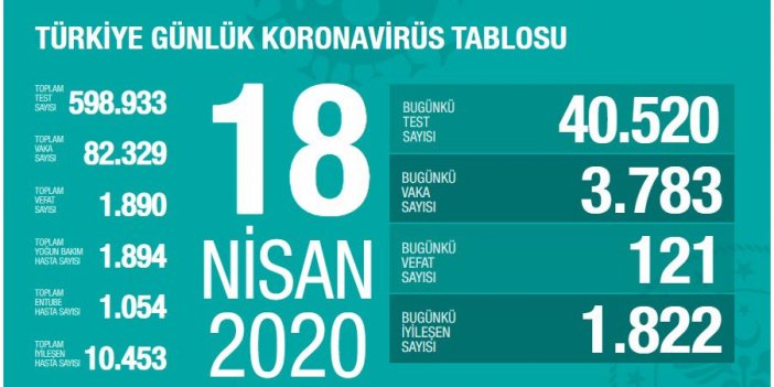 Türkiye'de Kovid-19'dan iyileşen hasta sayısı 10 bin 453'e ulaştı