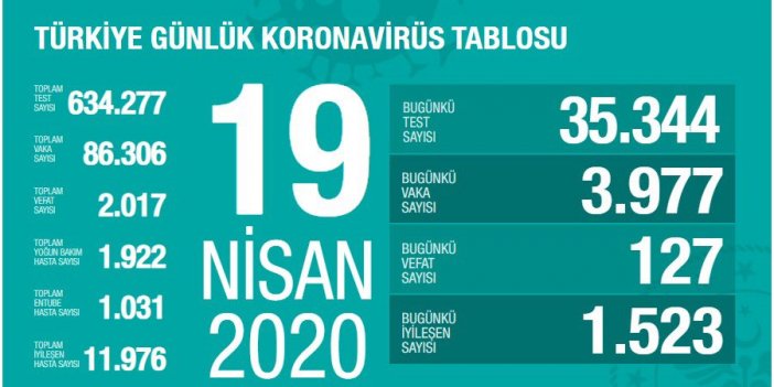 Sağlık Bakanlığı: Kovid-19'dan iyileşen kişi sayısı 11 bin 976'ye yükseldi