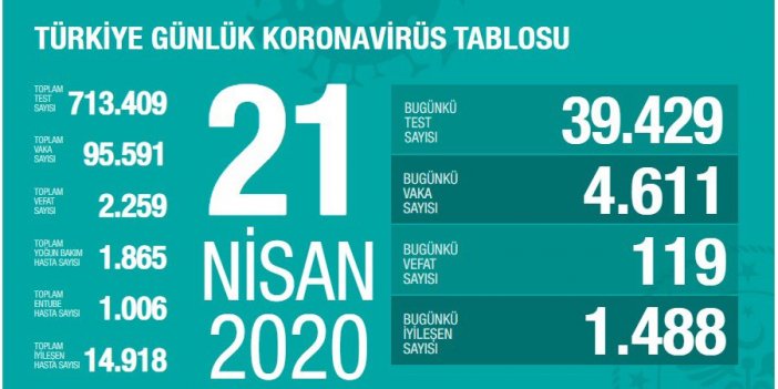 Sağlık Bakanlığı: Kovid-19'dan hayatını kaybedenlerin sayısı 2259 oldu