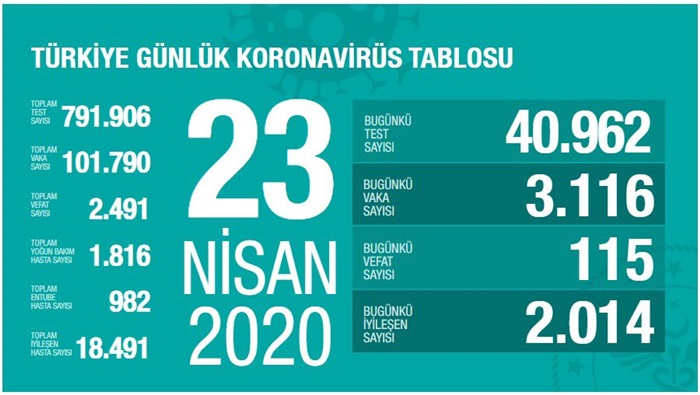 Türkiye'de Kovid-19'dan iyileşen hasta sayısı 18 bin 491'e ulaştı