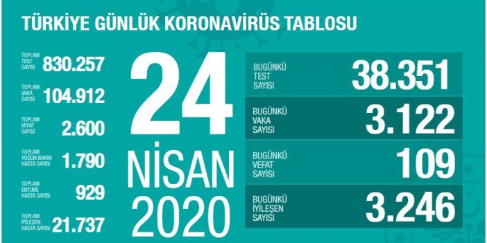 Türkiye'de Kovid-19'dan iyileşen hasta sayısı 21bin 737'ye ulaştı