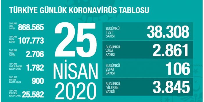 Sağlık Bakanı Koca: Son 24 saatte taburcu olanların sayısı yeni hastaların sayısından 984 fazla