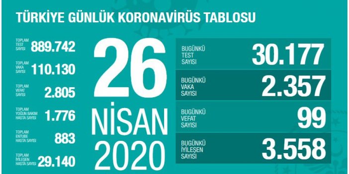 Sağlık Bakanı Koca: Son 20 günde yeni vaka sayısının en düşük olduğu gün bugün oldu