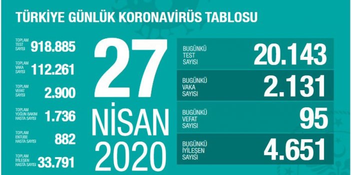 Sağlık Bakanı Koca: Bir gün içinde iyileşen en yüksek hasta sayısına ulaştık