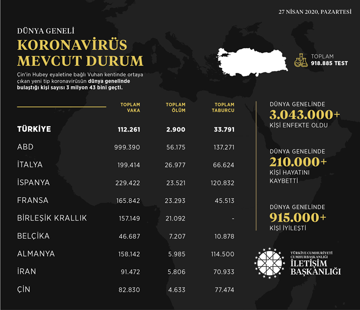 İletişim Başkanlığı, dünya genelindeki koronavirüs vaka durumunu açıkladı