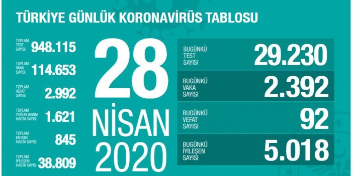 Sağlık Bakanlığı: Son 24 saatte 2392 kişiye Kovid-19 tanısı konuldu