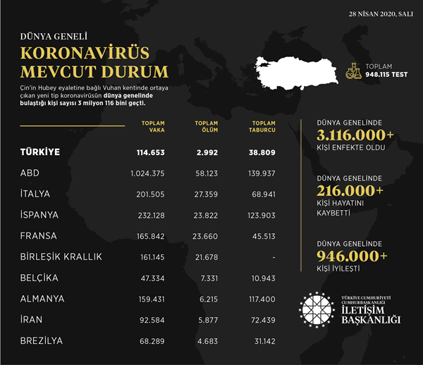 İletişim Başkanlığı, dünya genelindeki koronavirüs vaka durumunu açıkladı