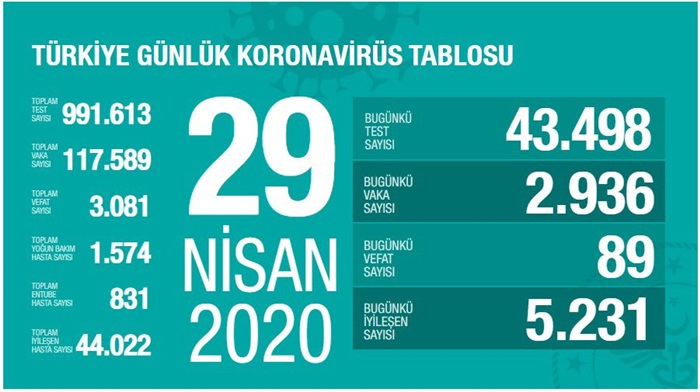 Türkiye'de Kovid-19'dan iyileşen hasta sayısı 44 bin 22'ye ulaştı