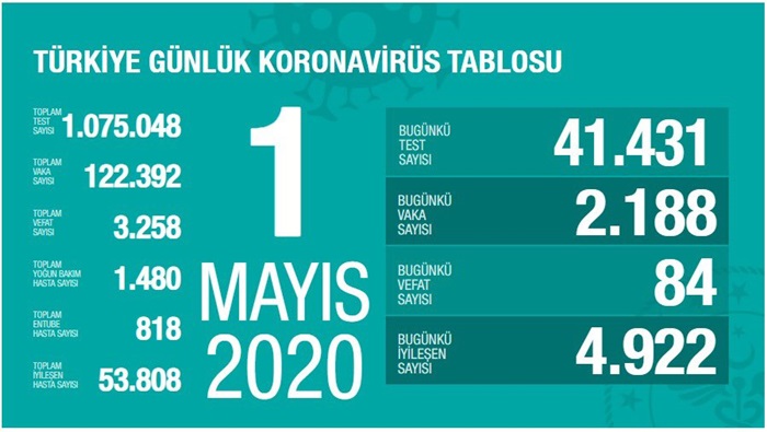 Sağlık Bakanı Koca: Son 24 saatte iyileşenler, yeni tanı konan hastaların 2,25 katı