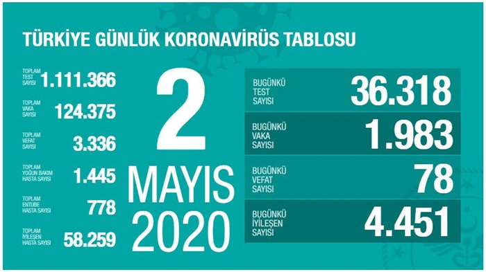 Sağlık Bakanı Koca: Günlük Kovid-19 vaka sayısı 2 binin altına düştü