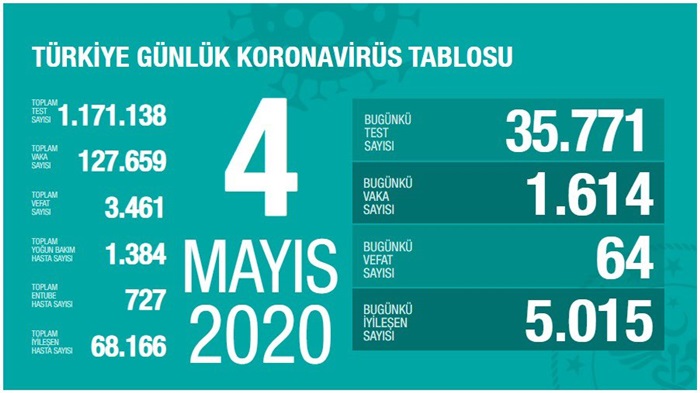 Türkiye'de Kovid-19 tedavisi tamamlananların sayısı 68 bini geçti