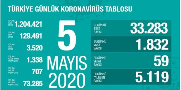 Koronavirüs salgınında iyileşenlerin sayısı 73 bin 285 oldu