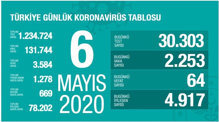 Türkiye'de Kovid-19'dan iyileşen hasta sayısı 78 bin 202'e ulaştı