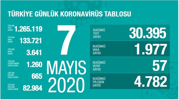 Türkiye'de Kovid-19'dan iyileşen hasta sayısı 83 bine yaklaştı