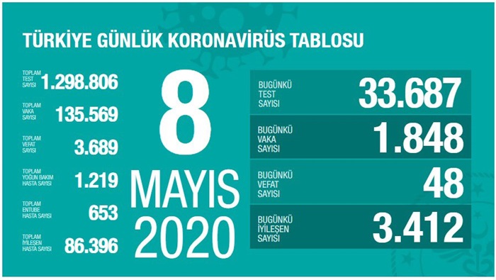 Türkiye'de Kovid-19'dan iyileşen hasta sayısı 86 bin 396'ya ulaştı