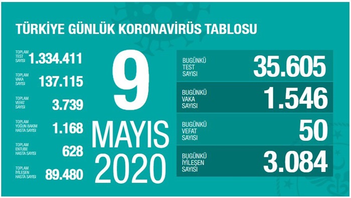 Türkiye'de Kovid-19'dan iyileşen hasta sayısı 89 bin 480'e ulaştı