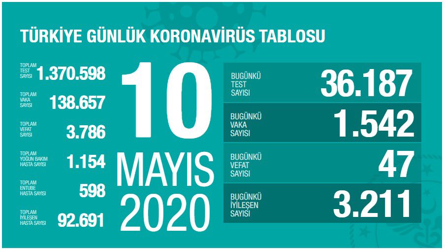 Türkiye'de Kovid-19'dan iyileşen hasta sayısı sayısı 90 bini geçti