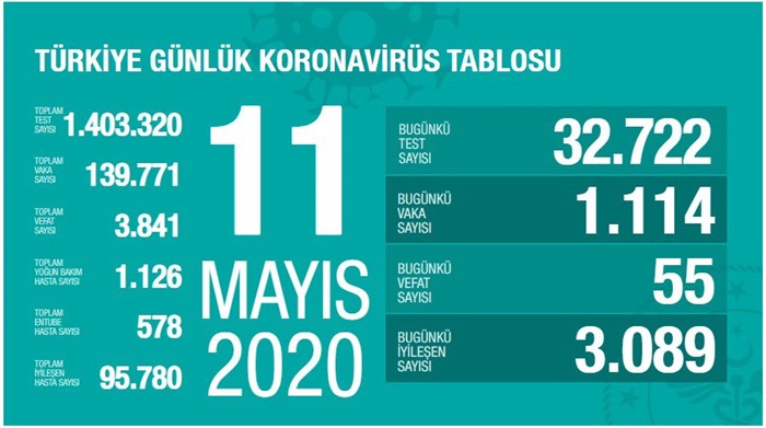 Sağlık Bakanı Koca: Tedbirlere uyarsak yeni vaka sayımız yakında günde 1000’den daha az olacak