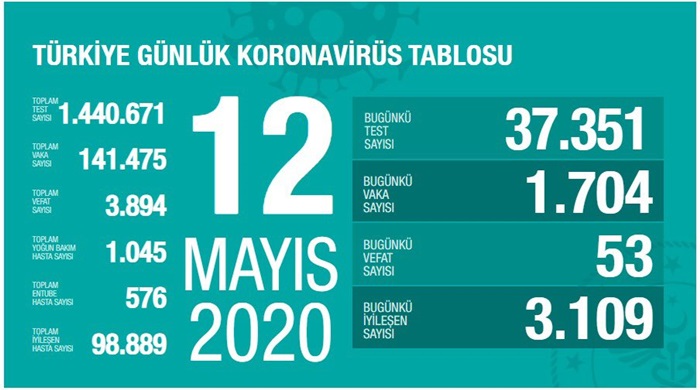 Türkiye'de Kovid-19'dan iyileşen hasta sayısı 98 bin 889'a ulaştı