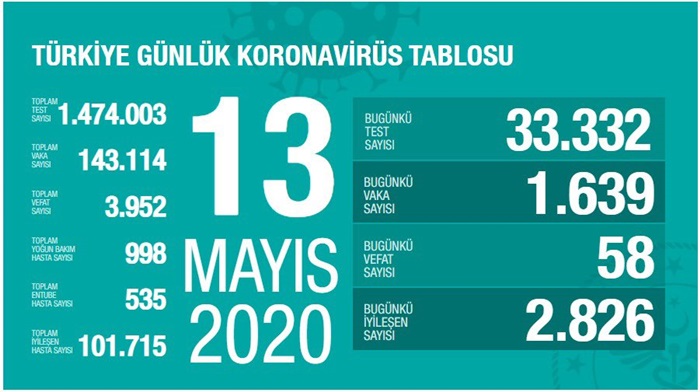 Türkiye'de Kovid-19 tedavisi tamamlananların sayısı 101 bin 715 oldu