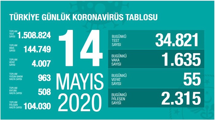 Türkiye'de Kovid-19'dan iyileşen hasta sayısı 104 bini geçti