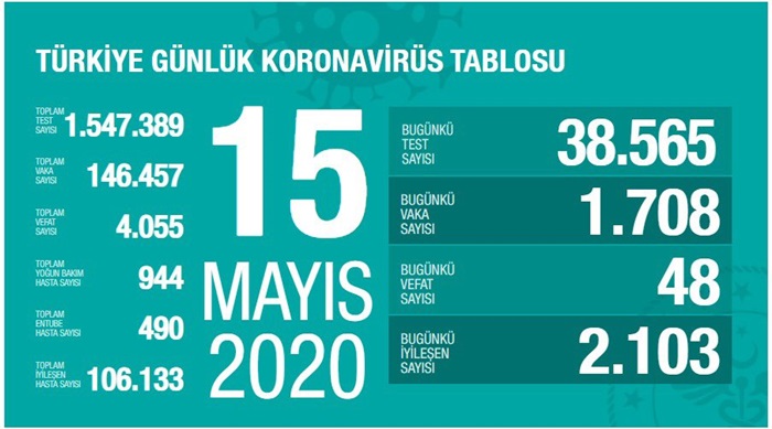 Türkiye'de Kovid-19'dan iyileşen hasta sayısı 106 bin 133 oldu