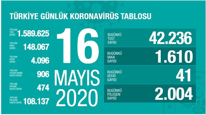 Türkiye'de Kovid-19'dan iyileşenlerin sayısı 108 bin 137'ye ulaştı