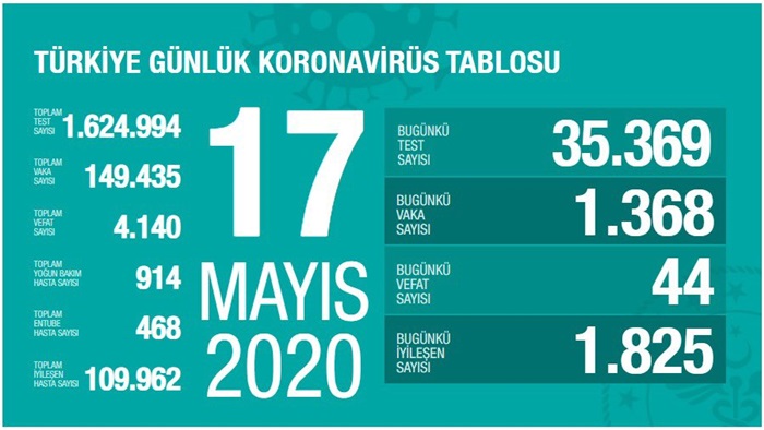 Türkiye'de Kovid-19 tedavisi tamamlananların sayısı 110 bine yaklaştı