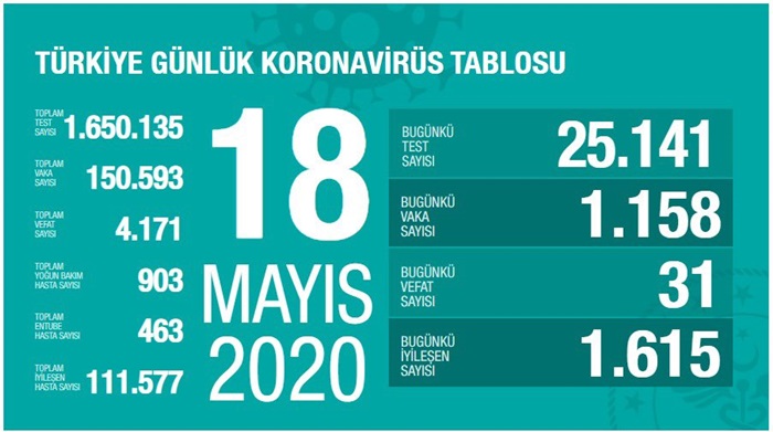 Türkiye'de son 24 saatte 1615 kişinin daha Kovid-19 tedavisi tamamlandı