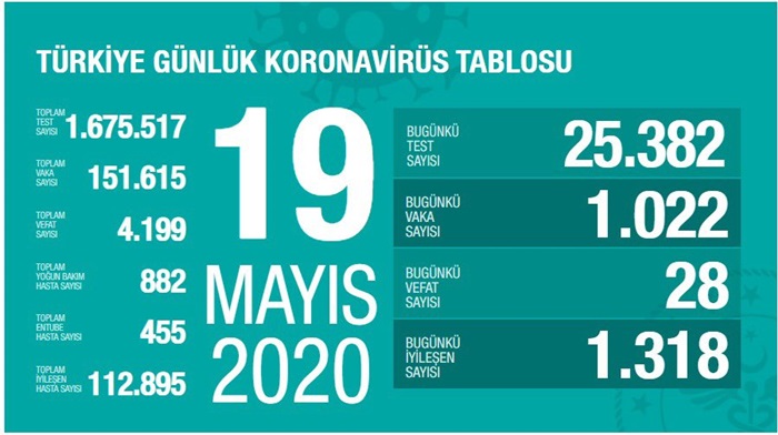 Türkiye'de Kovid-19'dan iyileşen hasta sayısı 112 bin 895'e ulaştı