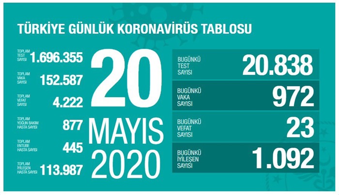 Türkiye'de Kovid-19'la mücadelede günlük vaka sayısı 1000'in altına geriledi