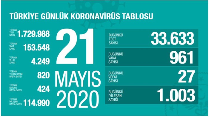 Son 24 saatte 961 kişiye Kovid-19 tanısı konuldu