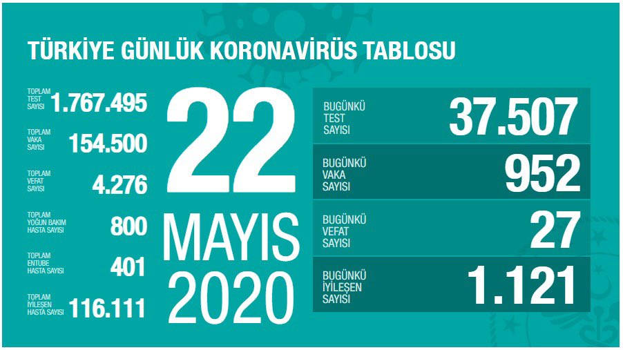 Türkiye'de Kovid-19'dan iyileşen hasta sayısı 116 bin 111'e ulaştı