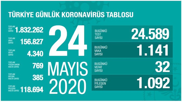 Türkiye'de Kovid-19'dan iyileşen hasta sayısı 118 bin 694'e ulaştı