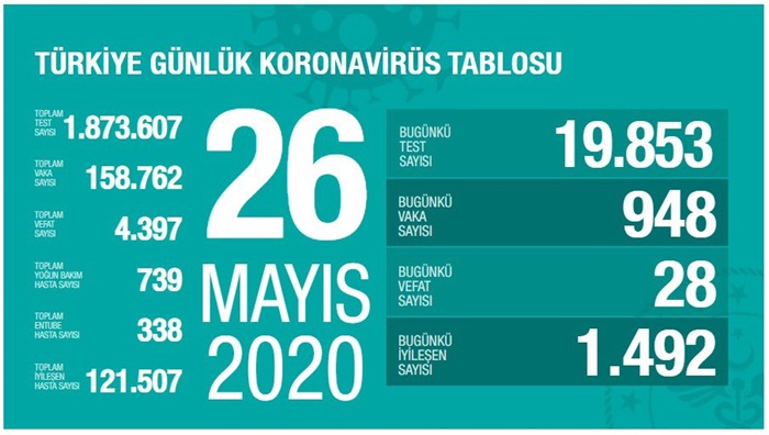 Türkiye'de Kovid-19'dan iyileşen hasta sayısı 121 bin 507'ye ulaştı