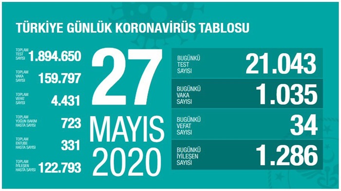 Türkiye'de Kovid-19'dan iyileşen hasta sayısı 122 bin 793 oldu