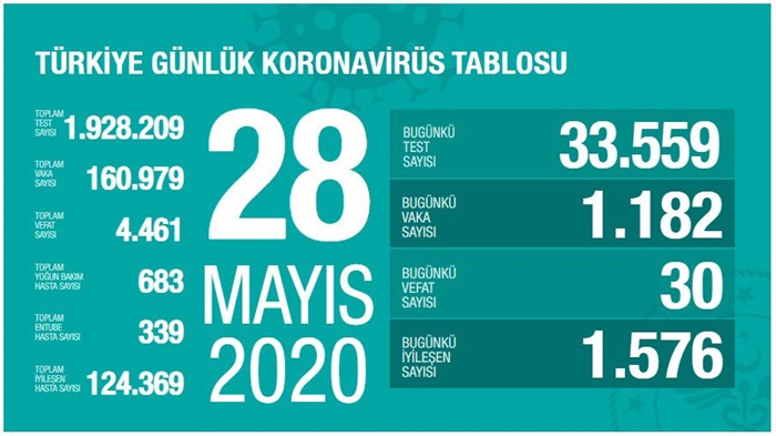 Türkiye'de Kovid-19'dan iyileşen hasta sayısı 124 bin 369 oldu