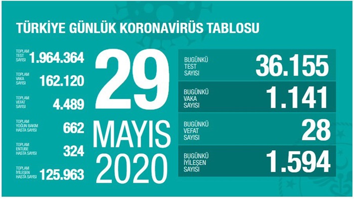 Türkiye'de son 24 saatte 1141 kişiye Kovid-19 tanısı kondu