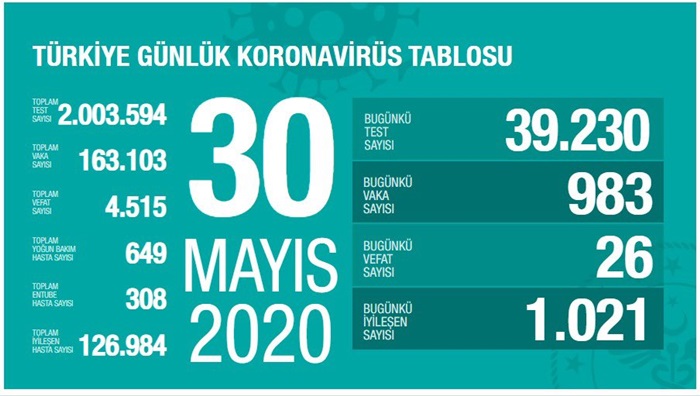 Türkiye'de Kovid-19'dan iyileşen hasta sayısı 126 bin 984 oldu