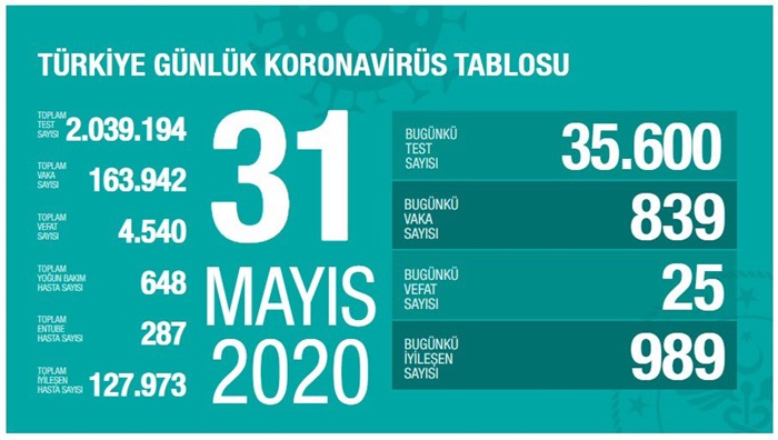 Türkiye'de Kovid-19'dan iyileşen hasta sayısı 128 bine yaklaştı