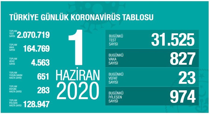 Türkiye'de Kovid-19'dan iyileşen hasta sayısı 128 bin 947 oldu