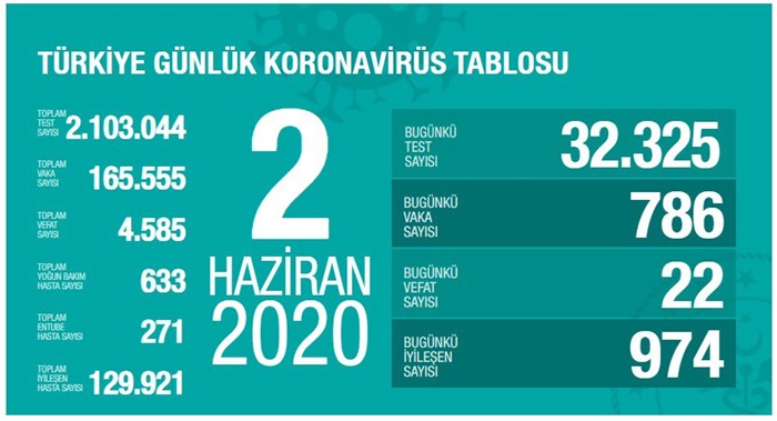 Türkiye'de Kovid-19'dan iyileşenlerin sayısı 129 bin 921 oldu