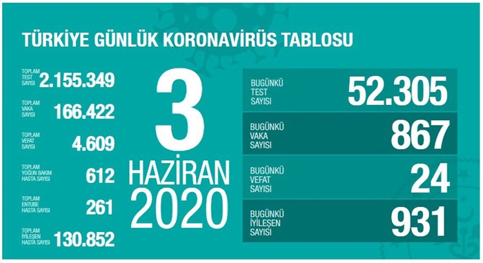 Sağlık Bakanı Koca: Kovid-19 tedavisi tamamlananların sayısı 130 bin 852 oldu