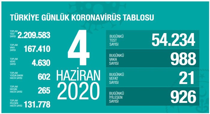 Türkiye'de Kovid-19'dan iyileşen hasta sayısı 131 bin 778'e yükseldi