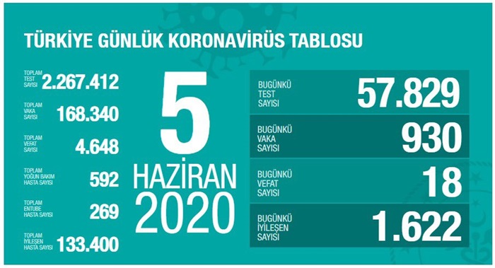 Türkiye'de Kovid-19'dan iyileşen hasta sayısı 133 bin 400'e yükseldi