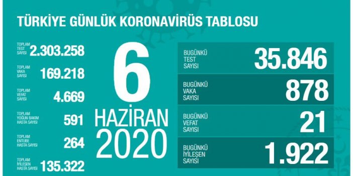 Türkiye'de Kovid-19'dan iyileşen hasta sayısı 135 bin 322'ye yükseldi