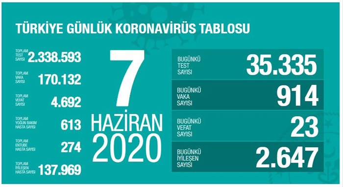 Türkiye'de Kovid-19 tedavisi tamamlananların sayısı 137 bin 969 oldu