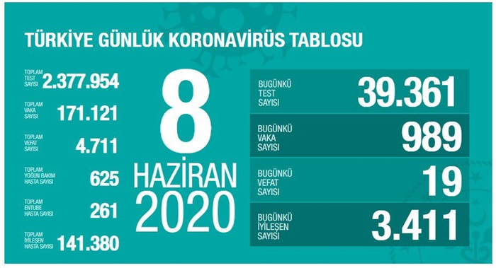 Türkiye'de Kovid-19'dan iyileşen hasta sayısı 141 bin 380'e yükseldi