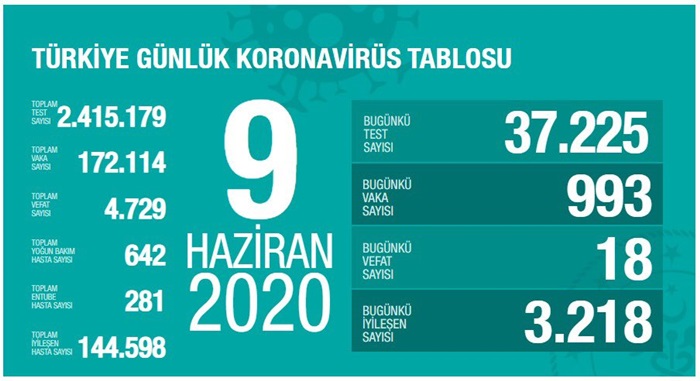 Son 24 saatte iyileşen hasta sayımızın üçte biri kadar yeni hastamız var.